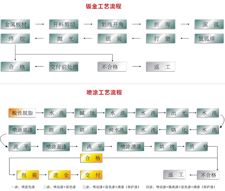 表面处理