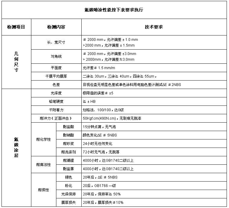 氟碳喷涂性能按下表要求执行